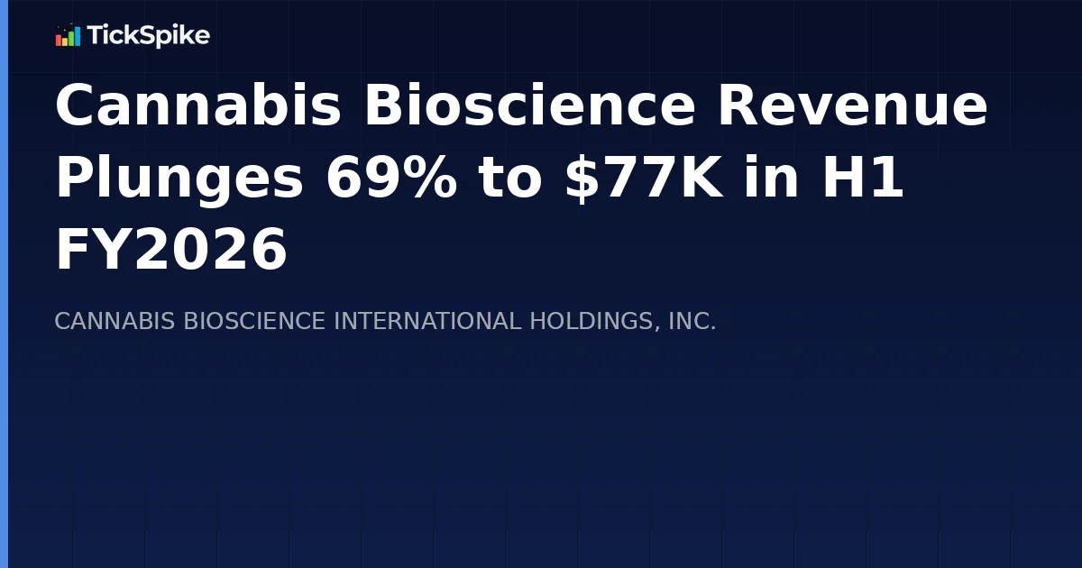 Cannabis Bioscience Revenue Plunges 69% to $77K in H1 FY2026
