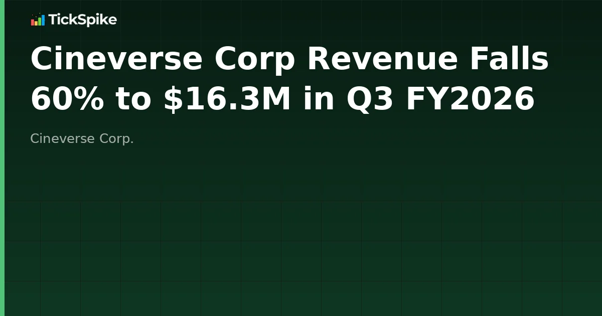 Cineverse Corp Revenue Falls 60% to $16.3M in Q3 FY2026