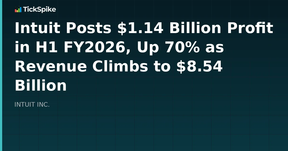 Intuit Posts $1.14 Billion Profit in H1 FY2026, Up 70% as Revenue Climbs to $8.54 Billion