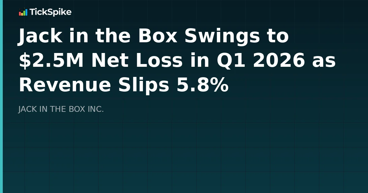 Jack in the Box Swings to $2.5M Net Loss in Q1 2026 as Revenue Slips 5.8%