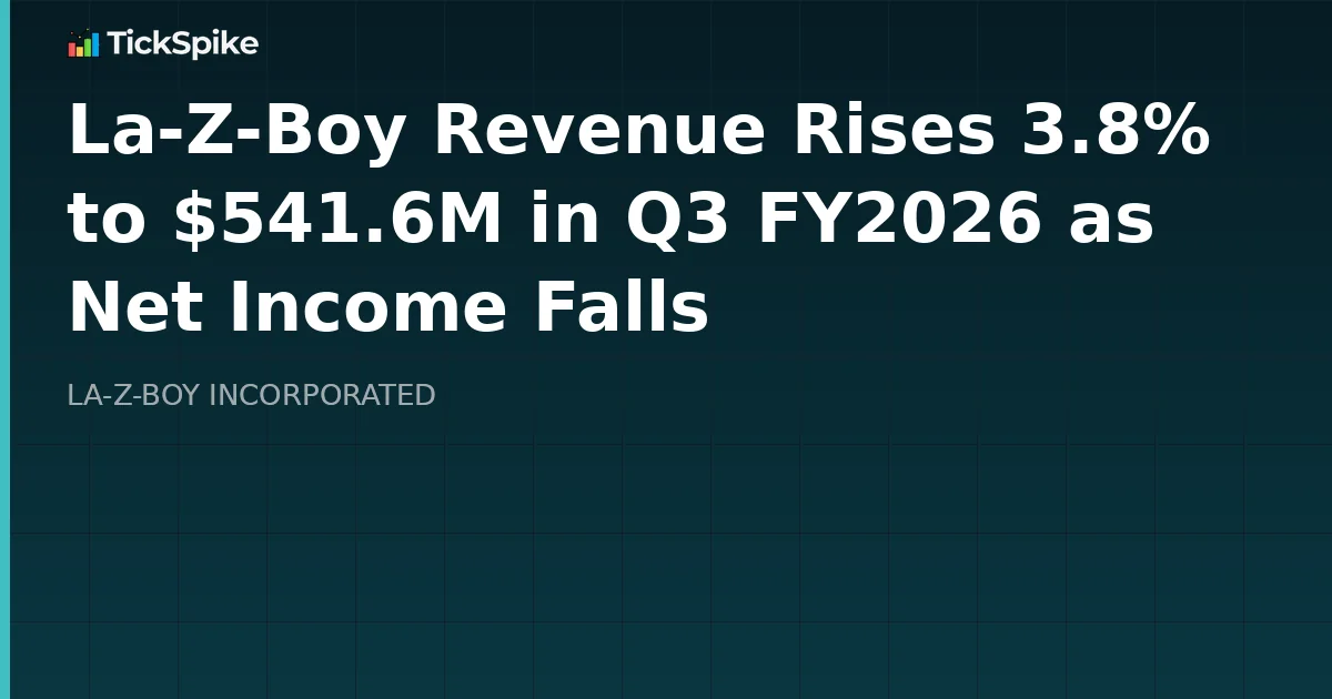 La-Z-Boy Revenue Rises 3.8% to $541.6M in Q3 FY2026 as Net Income Falls