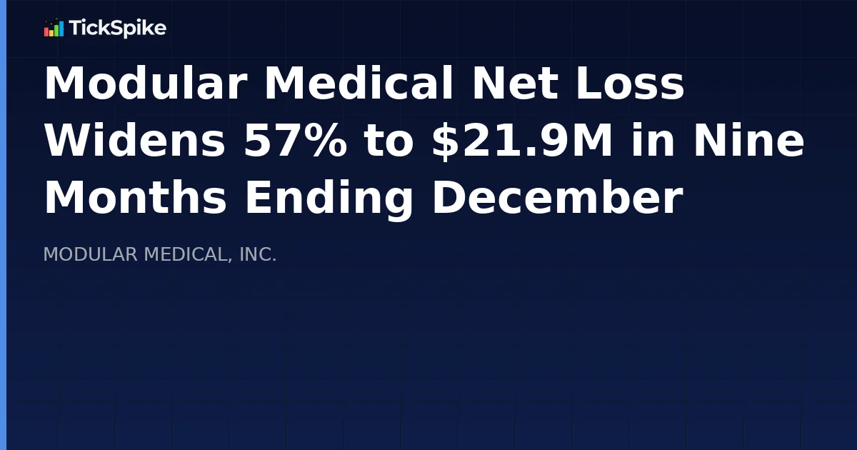 Modular Medical Net Loss Widens 57% to $21.9M in Nine Months Ending December