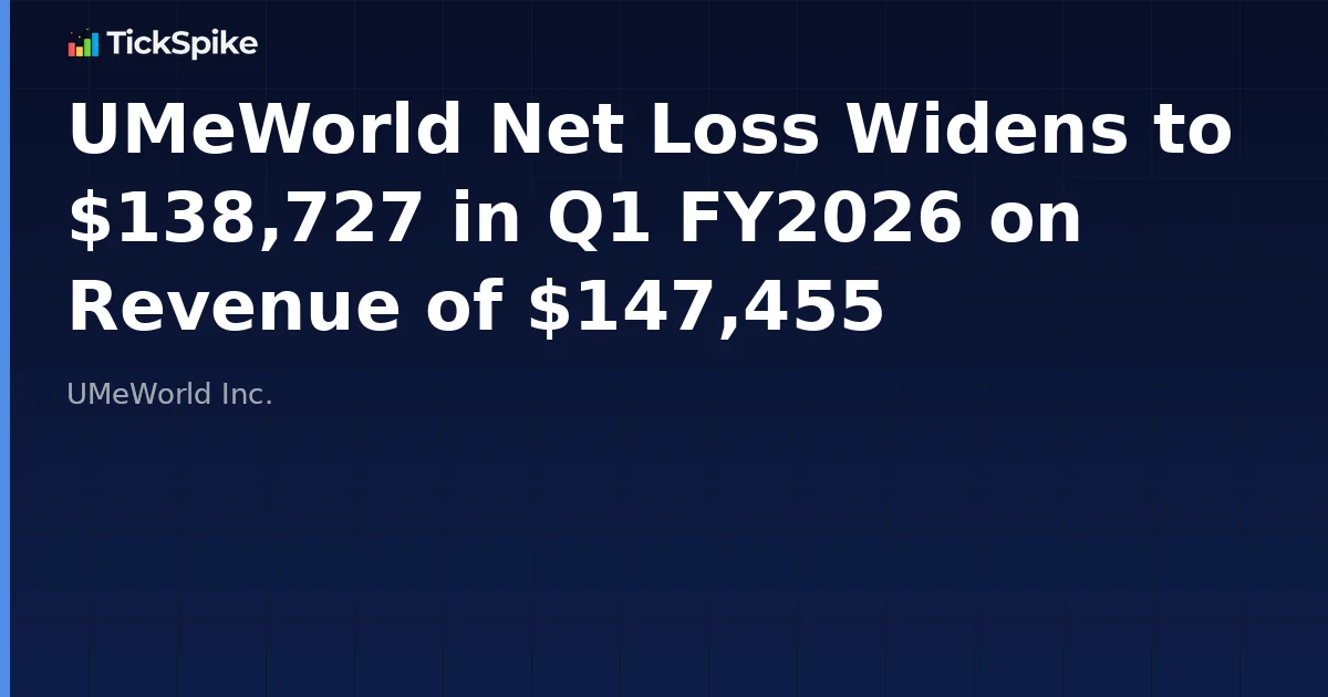 UMeWorld Net Loss Widens to $138,727 in Q1 FY2026 on Revenue of $147,455