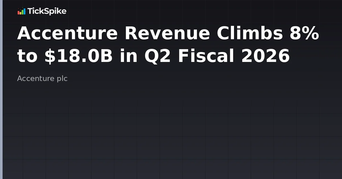 Accenture Revenue Climbs 8% to $18.0B in Q2 Fiscal 2026