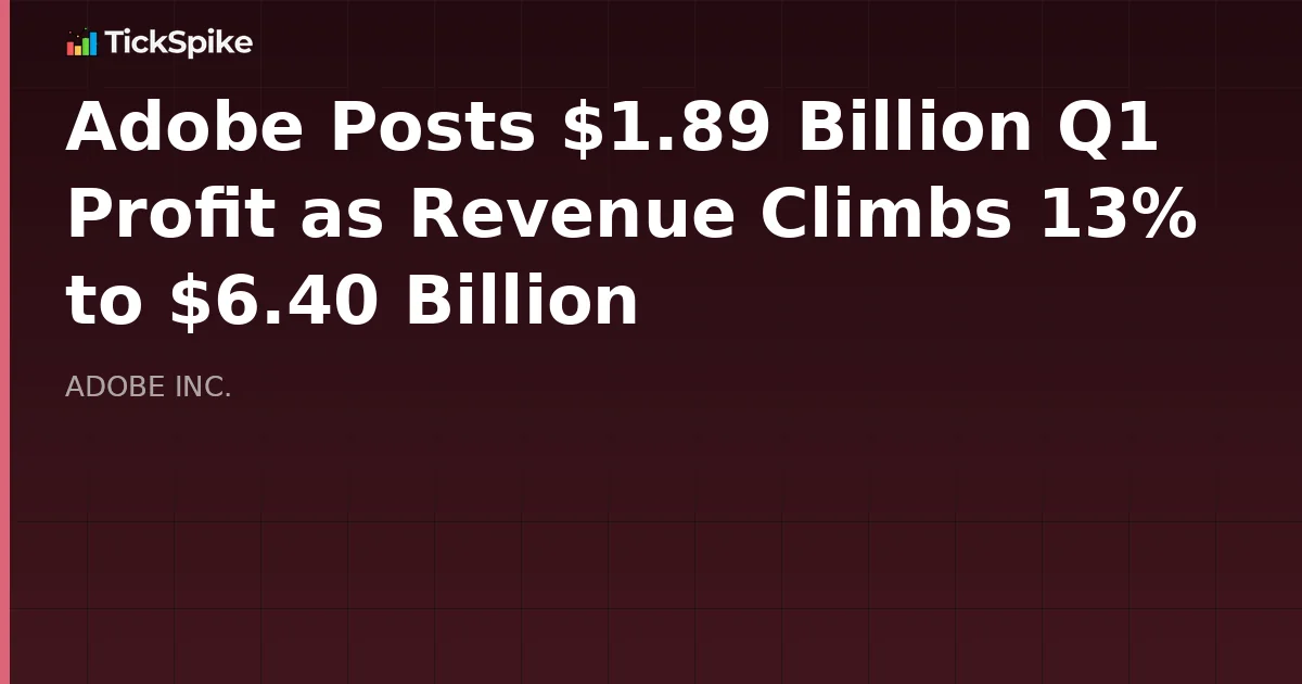 Adobe Posts $1.89 Billion Q1 Profit as Revenue Climbs 13% to $6.40 Billion