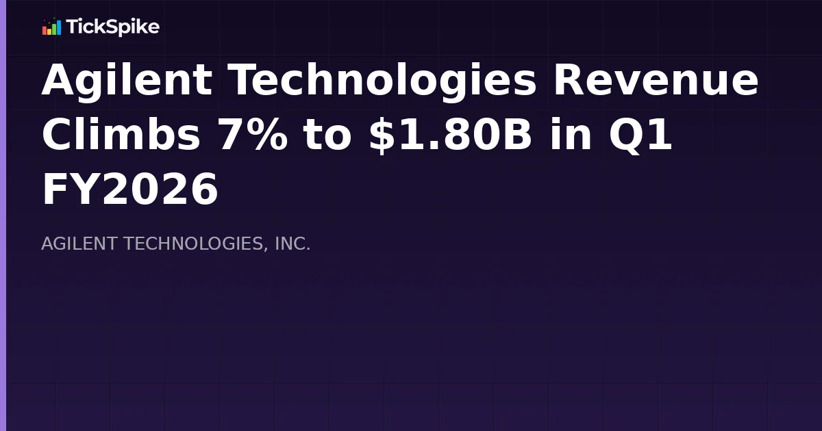 Agilent Technologies Revenue Climbs 7% to $1.80B in Q1 FY2026