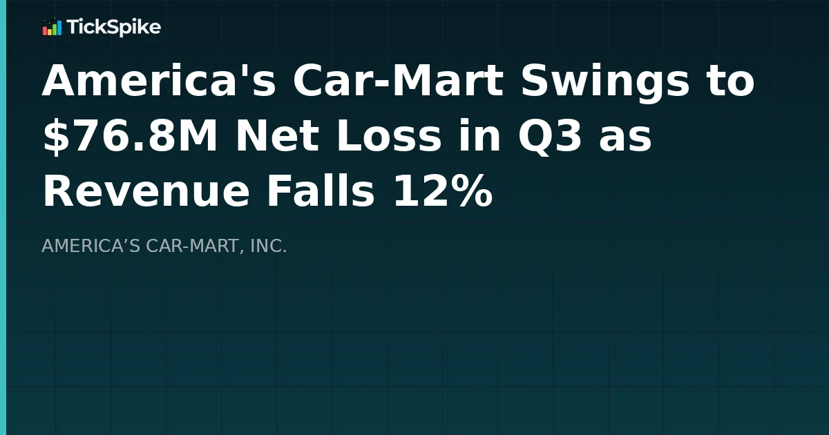 America's Car-Mart Swings to $76.8M Net Loss in Q3 as Revenue Falls 12%