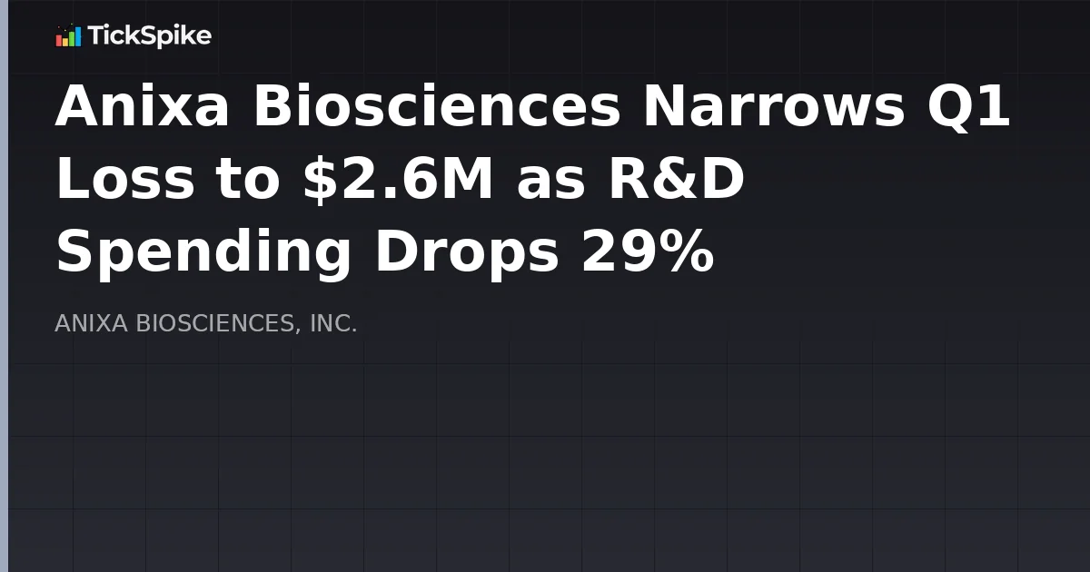 Anixa Biosciences Narrows Q1 Loss to $2.6M as R&D Spending Drops 29%