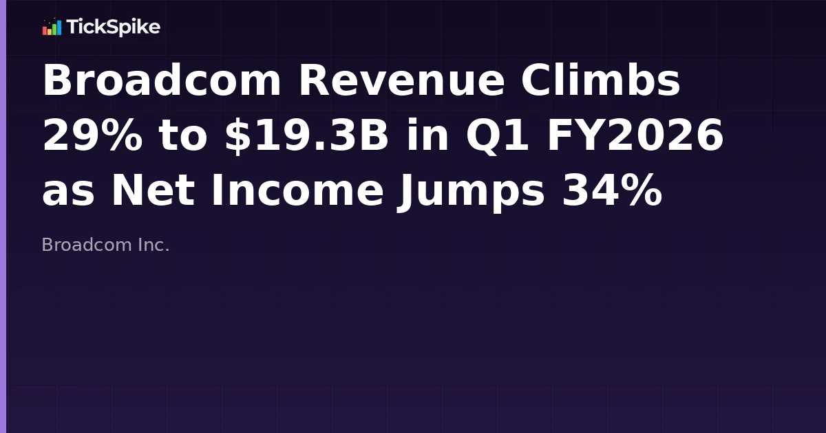 Broadcom Revenue Climbs 29% to $19.3B in Q1 FY2026 as Net Income Jumps 34%