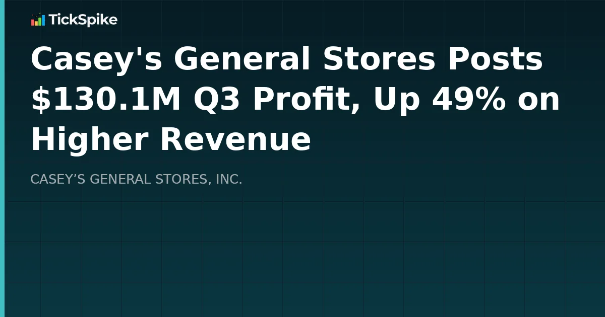 Casey's General Stores Posts $130.1M Q3 Profit, Up 49% on Higher Revenue