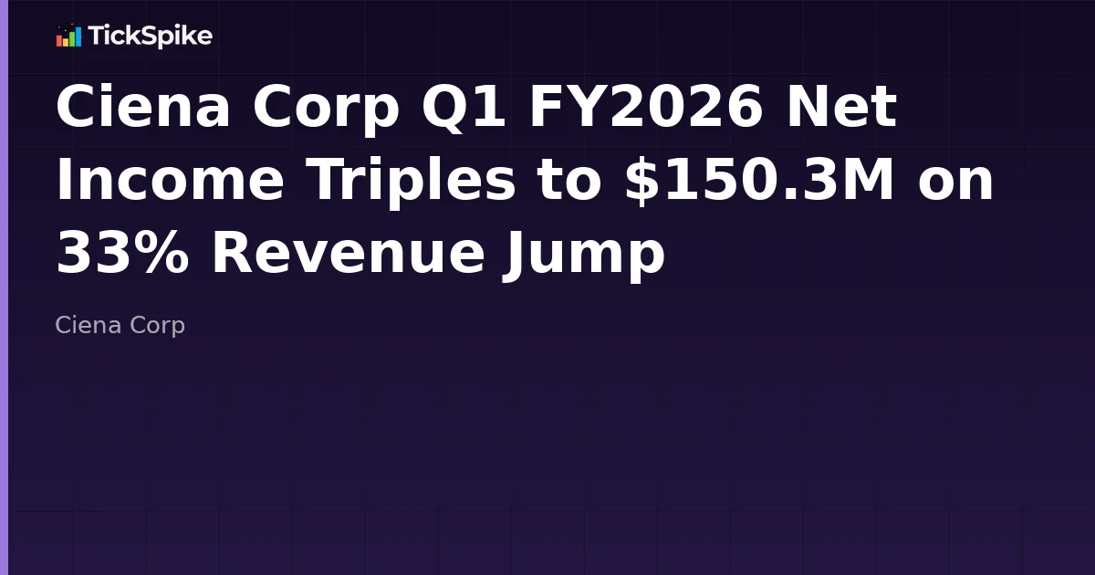 Ciena Corp Q1 FY2026 Net Income Triples to $150.3M on 33% Revenue Jump