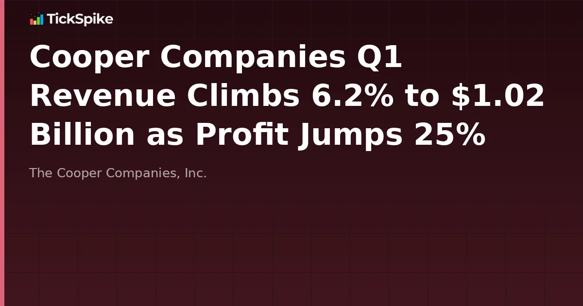 Cooper Companies Q1 Revenue Climbs 6.2% to $1.02 Billion as Profit Jumps 25%