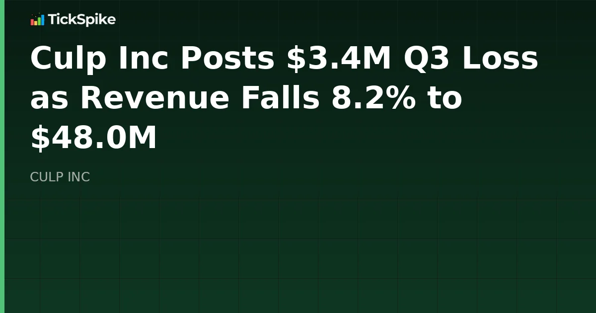 Culp Inc Posts $3.4M Q3 Loss as Revenue Falls 8.2% to $48.0M