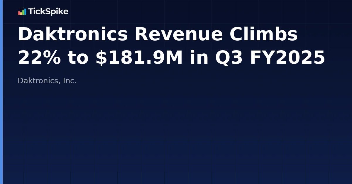 Daktronics Revenue Climbs 22% to $181.9M in Q3 FY2025