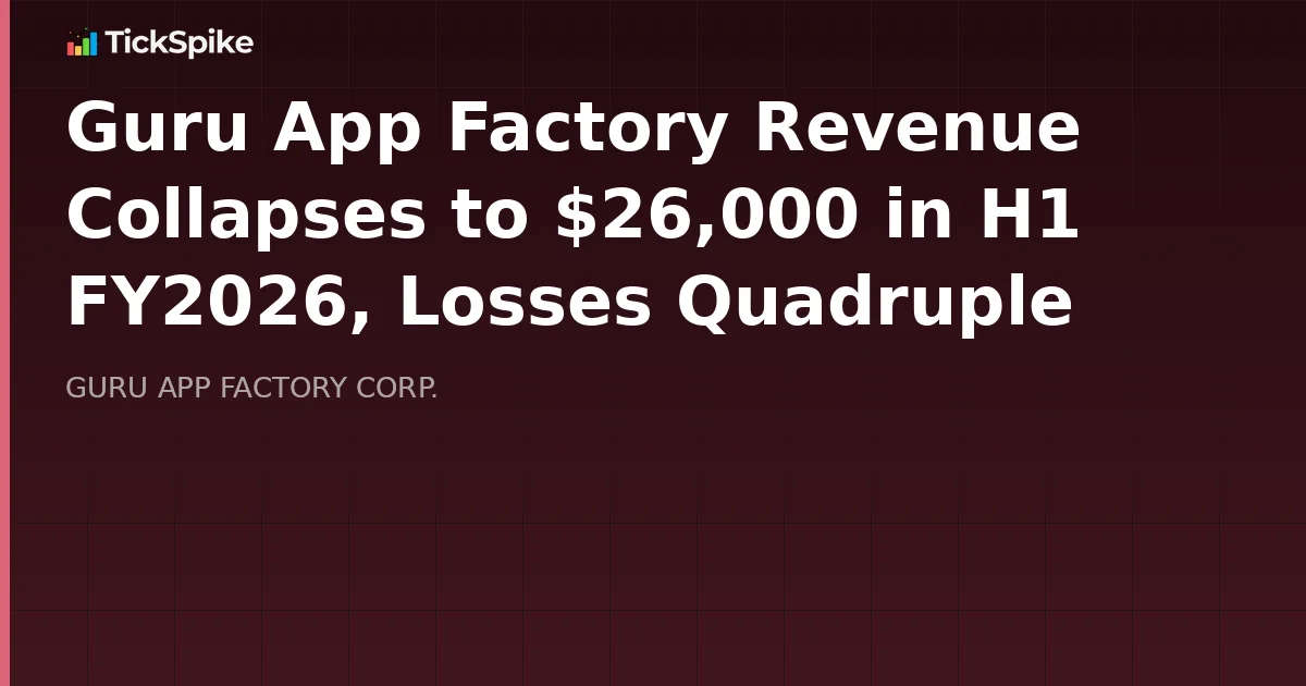 Guru App Factory Revenue Collapses to $26,000 in H1 FY2026, Losses Quadruple