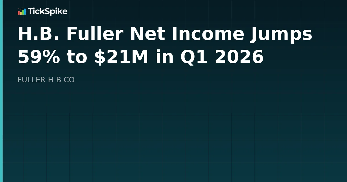 H.B. Fuller Net Income Jumps 59% to $21M in Q1 2026