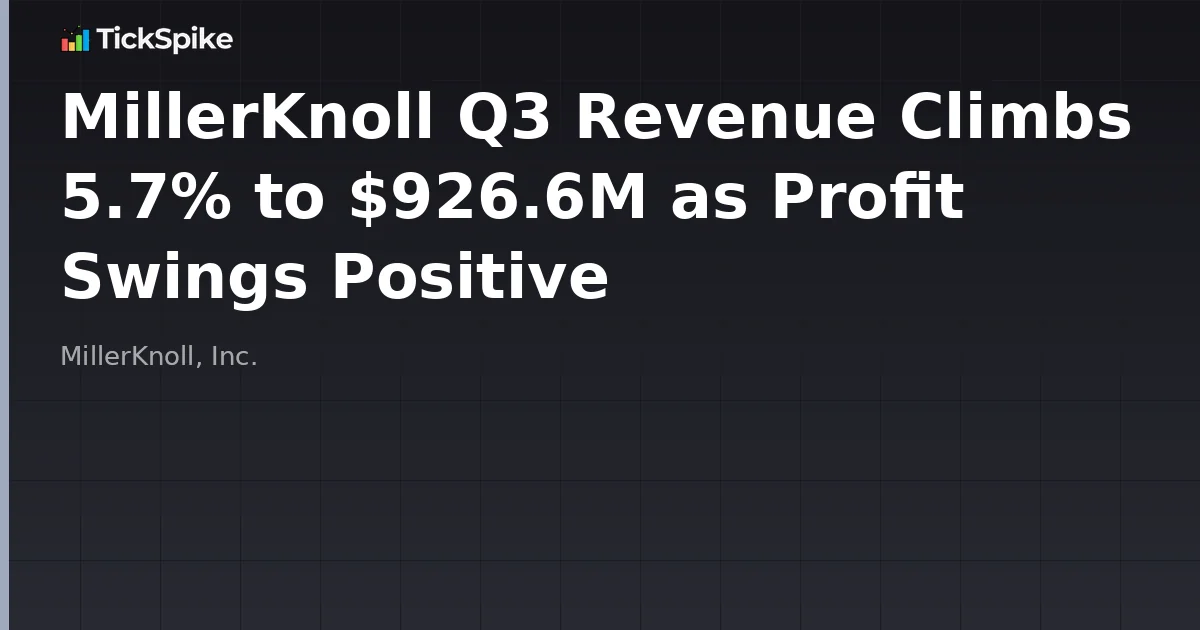 MillerKnoll Q3 Revenue Climbs 5.7% to $926.6M as Profit Swings Positive