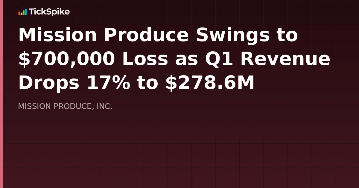 Mission Produce Swings to $700,000 Loss as Q1 Revenue Drops 17% to $278.6M