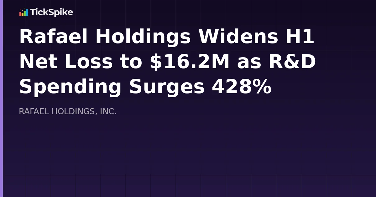 Rafael Holdings Widens H1 Net Loss to $16.2M as R&D Spending Surges 428%