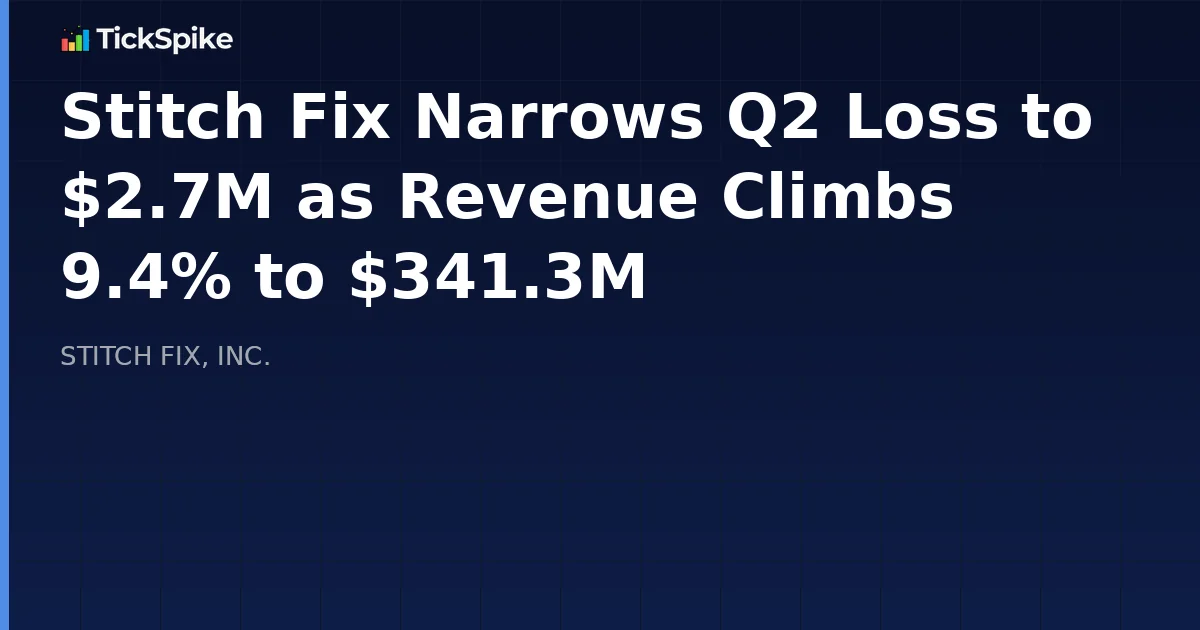 Stitch Fix Narrows Q2 Loss to $2.7M as Revenue Climbs 9.4% to $341.3M