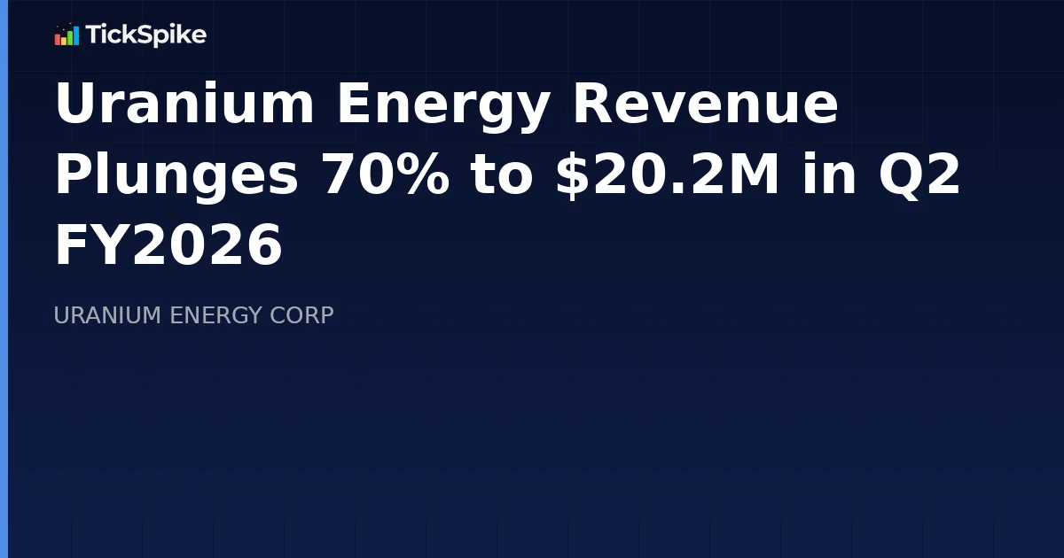 Uranium Energy Revenue Plunges 70% to $20.2M in Q2 FY2026