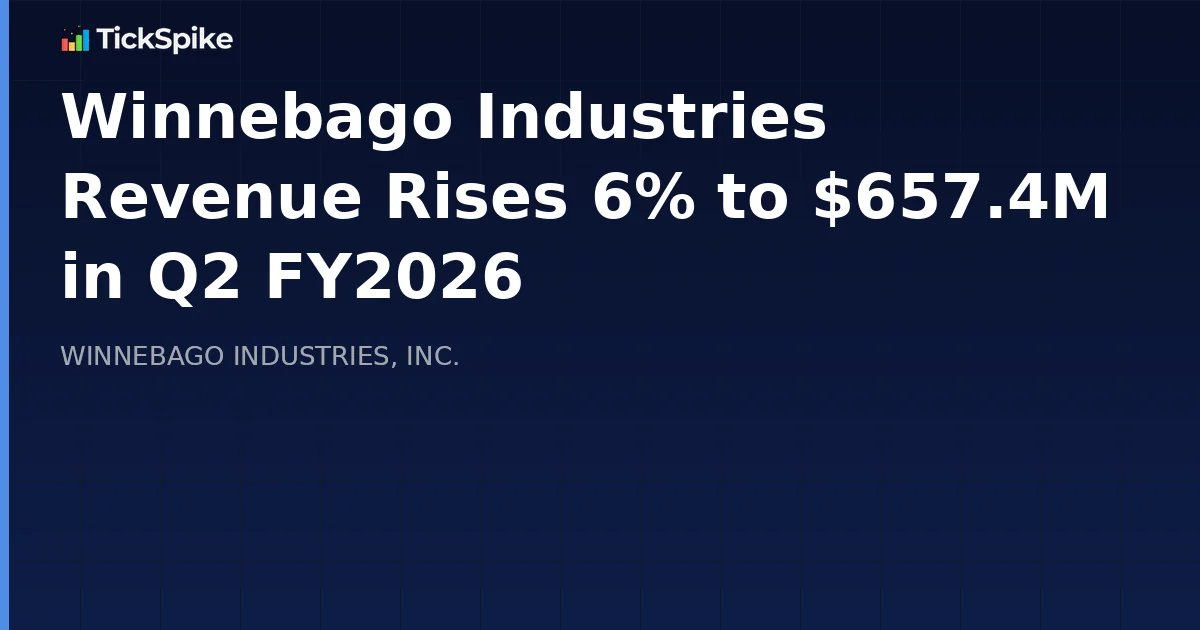 Winnebago Industries Revenue Rises 6% to $657.4M in Q2 FY2026