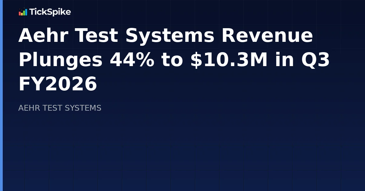 Aehr Test Systems Revenue Plunges 44% to $10.3M in Q3 FY2026