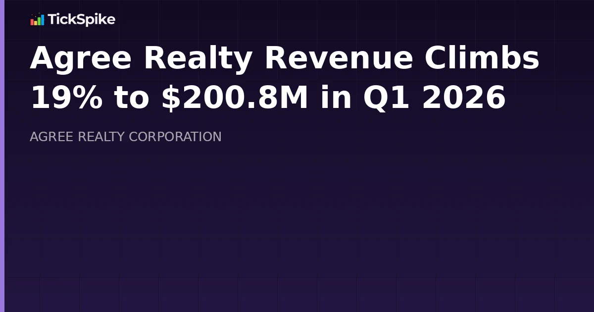 Agree Realty Revenue Climbs 19% to $200.8M in Q1 2026