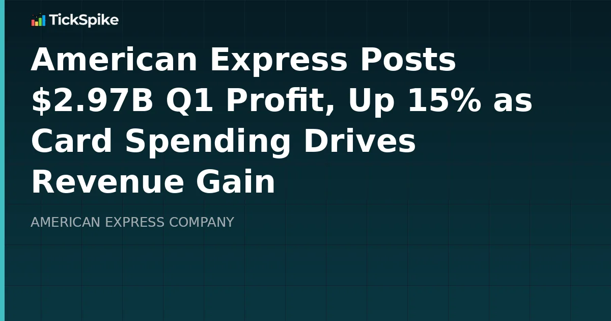 American Express Posts $2.97B Q1 Profit, Up 15% as Card Spending Drives Revenue Gain