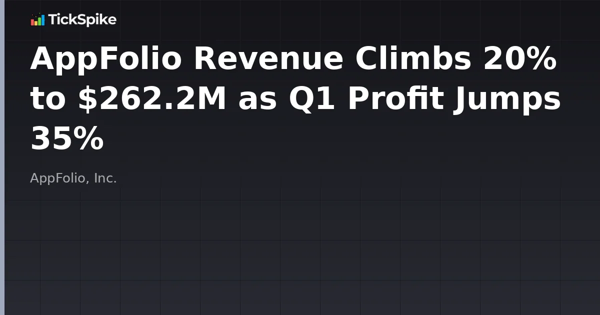 AppFolio Revenue Climbs 20% to $262.2M as Q1 Profit Jumps 35%
