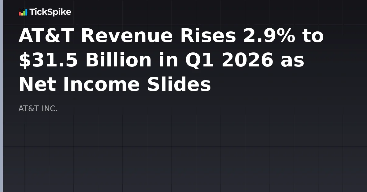 AT&T Revenue Rises 2.9% to $31.5 Billion in Q1 2026 as Net Income Slides