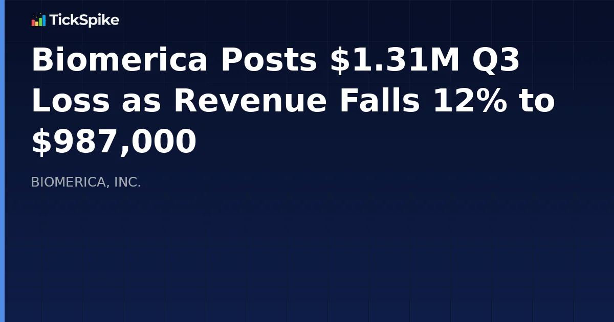 Biomerica Posts $1.31M Q3 Loss as Revenue Falls 12% to $987,000
