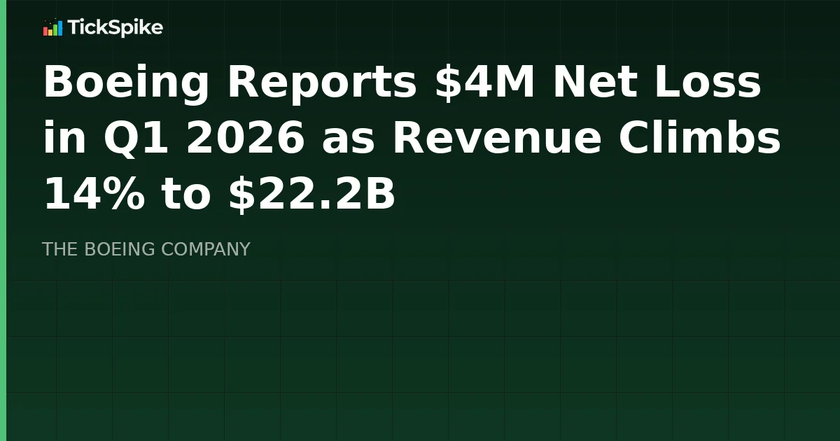 Boeing Reports $4M Net Loss in Q1 2026 as Revenue Climbs 14% to $22.2B
