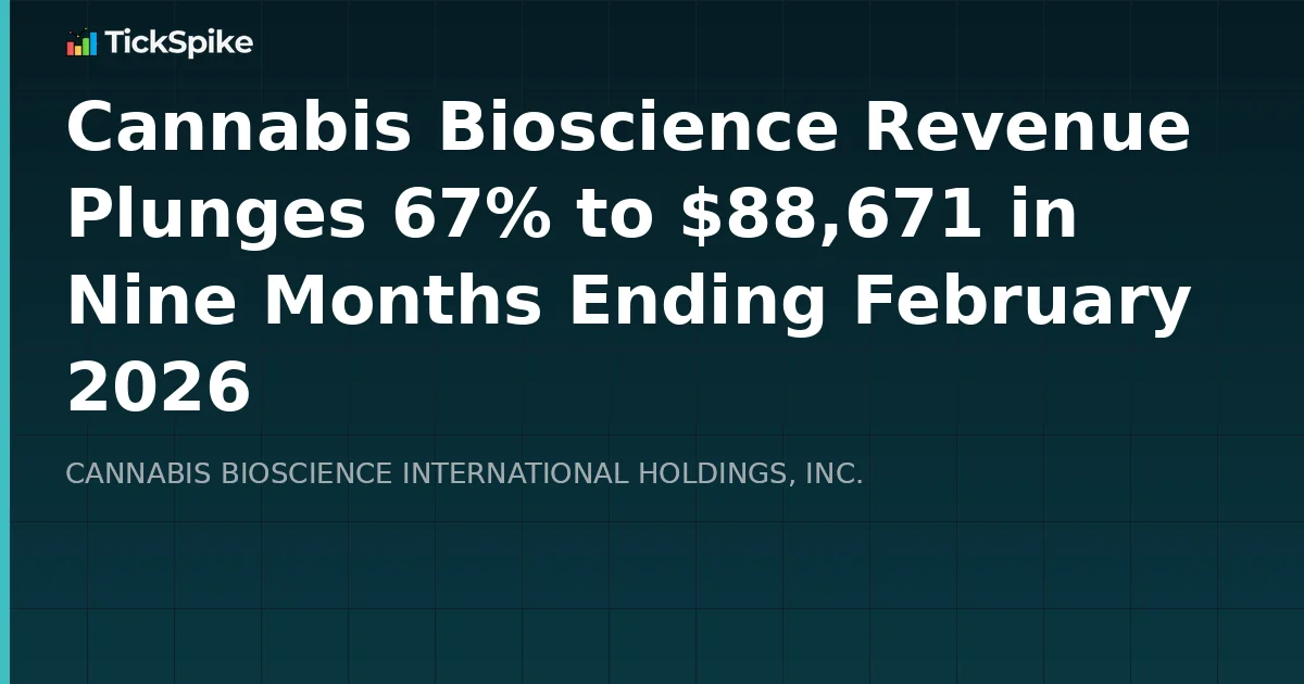 Cannabis Bioscience Revenue Plunges 67% to $88,671 in Nine Months Ending February 2026