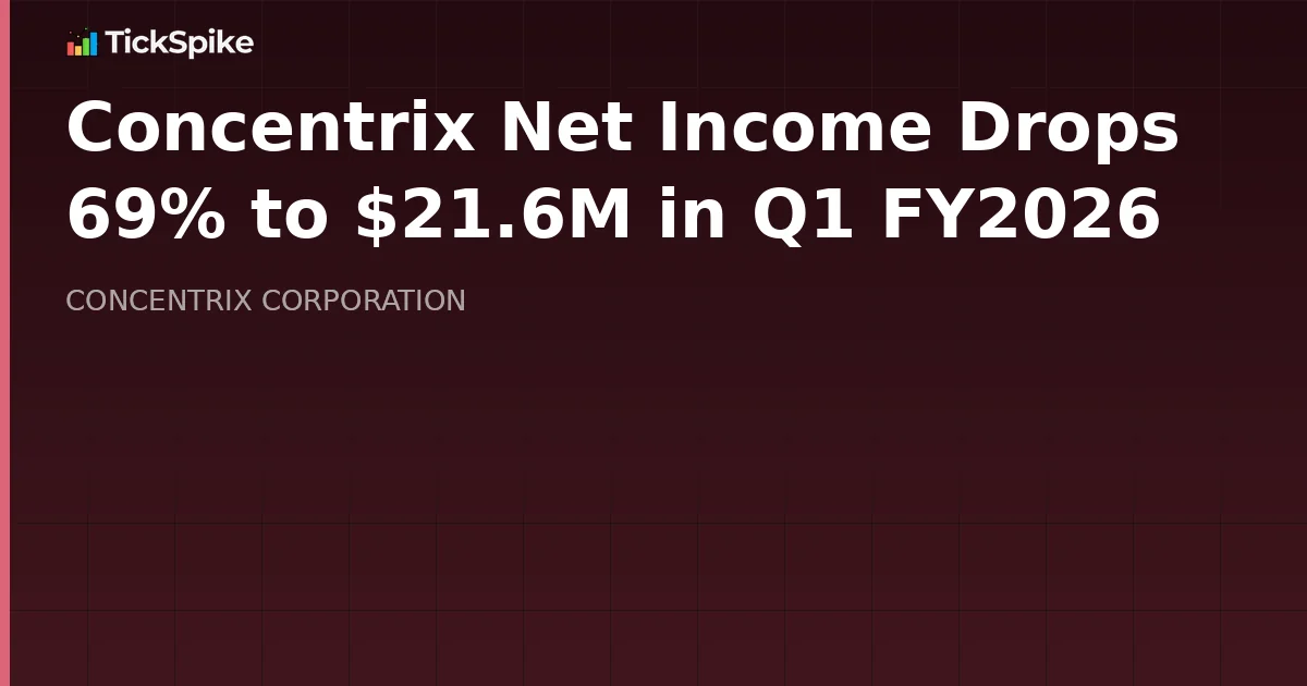 Concentrix Net Income Drops 69% to $21.6M in Q1 FY2026