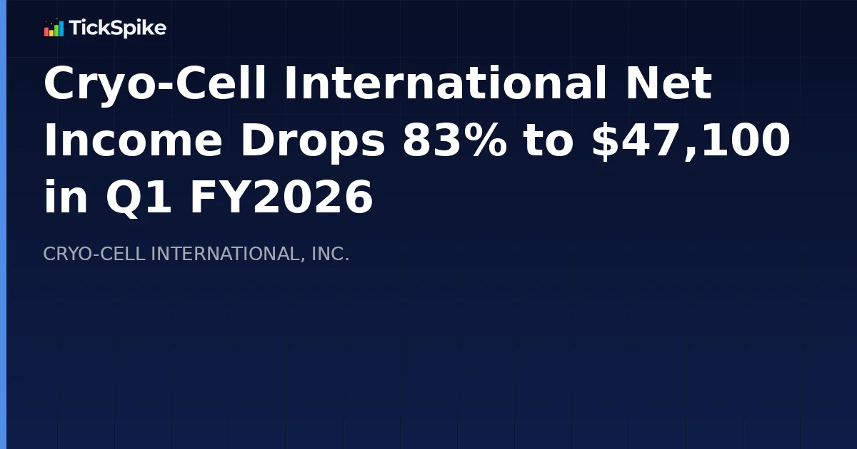 Cryo-Cell International Net Income Drops 83% to $47,100 in Q1 FY2026