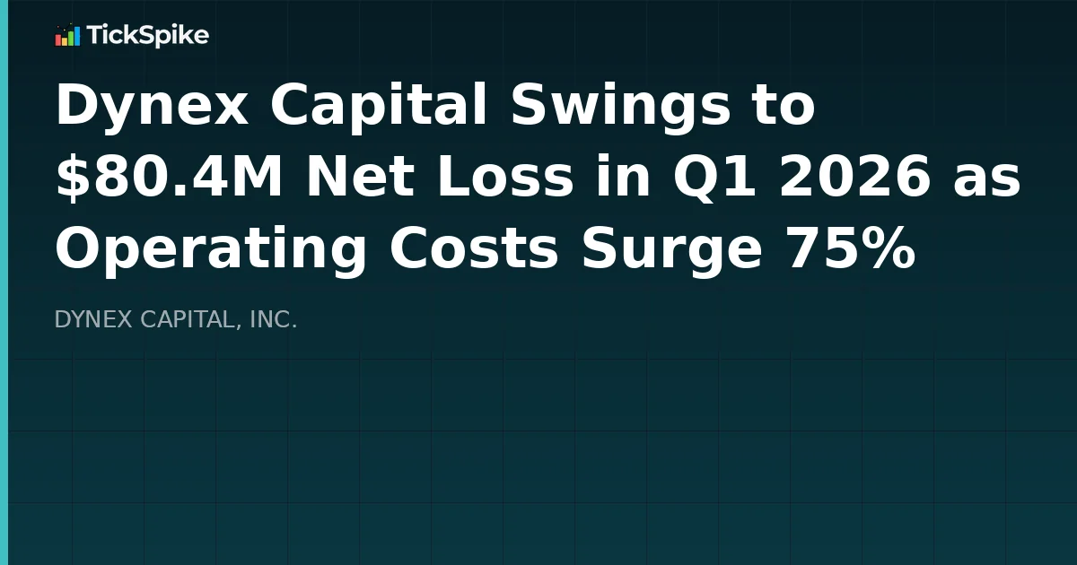 Dynex Capital Swings to $80.4M Net Loss in Q1 2026 as Operating Costs Surge 75%