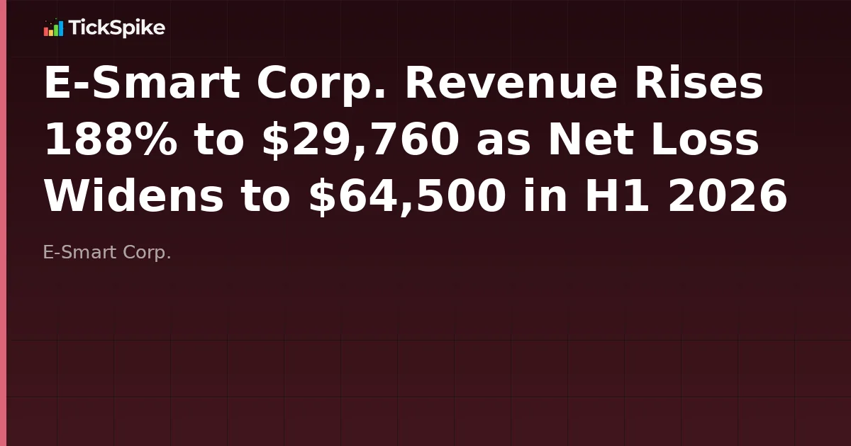 E-Smart Corp. Revenue Rises 188% to $29,760 as Net Loss Widens to $64,500 in H1 2026