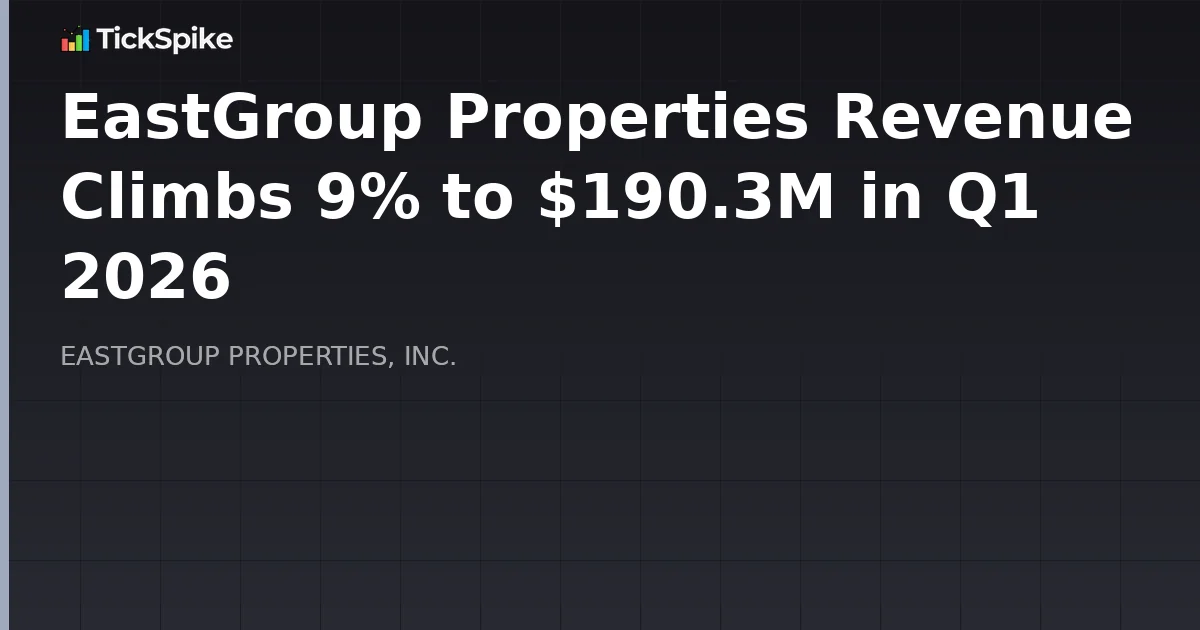 EastGroup Properties Revenue Climbs 9% to $190.3M in Q1 2026