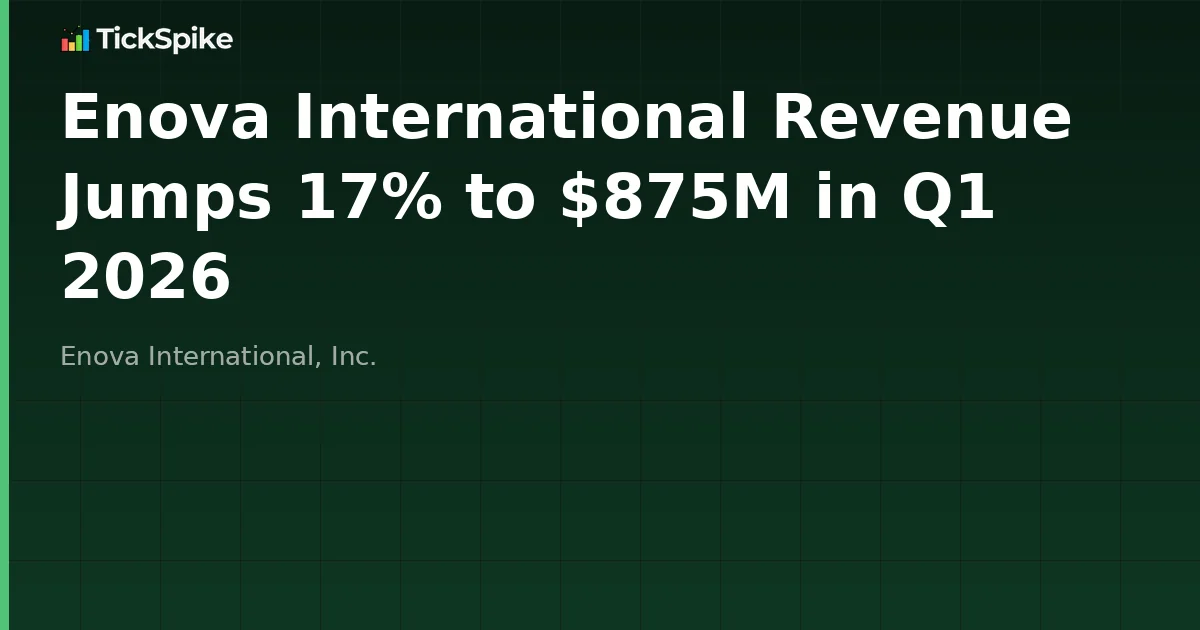Enova International Revenue Jumps 17% to $875M in Q1 2026