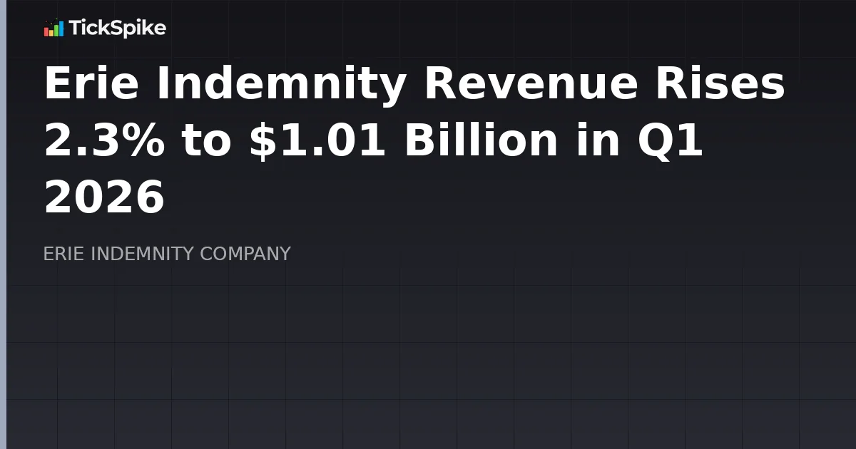 Erie Indemnity Revenue Rises 2.3% to $1.01 Billion in Q1 2026