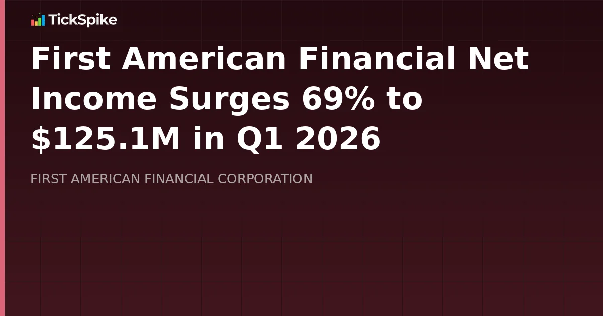 First American Financial Net Income Surges 69% to $125.1M in Q1 2026