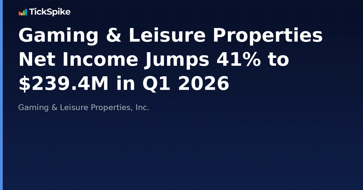 Gaming & Leisure Properties Net Income Jumps 41% to $239.4M in Q1 2026