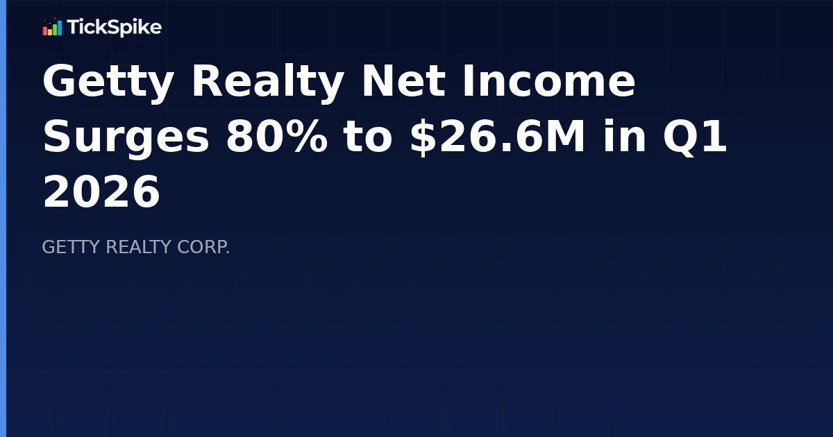 Getty Realty Net Income Surges 80% to $26.6M in Q1 2026
