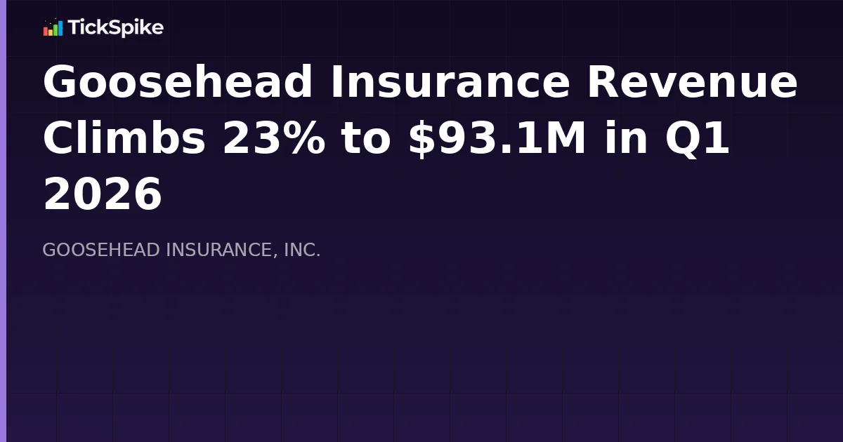 Goosehead Insurance Revenue Climbs 23% to $93.1M in Q1 2026