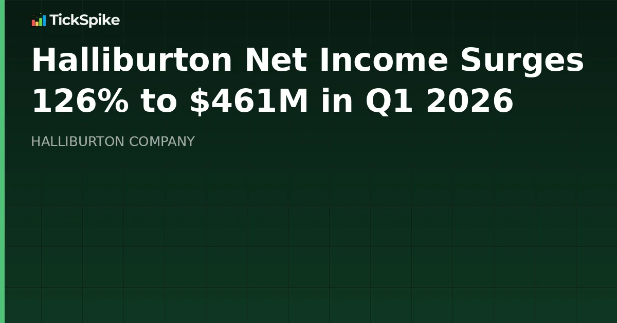Halliburton Net Income Surges 126% to $461M in Q1 2026