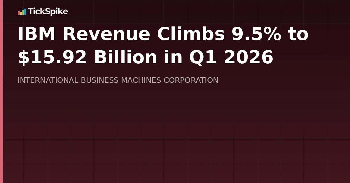 IBM Revenue Climbs 9.5% to $15.92 Billion in Q1 2026