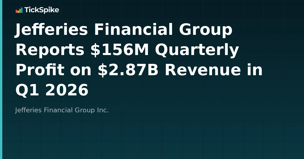 Jefferies Financial Group Reports $156M Quarterly Profit on $2.87B Revenue in Q1 2026