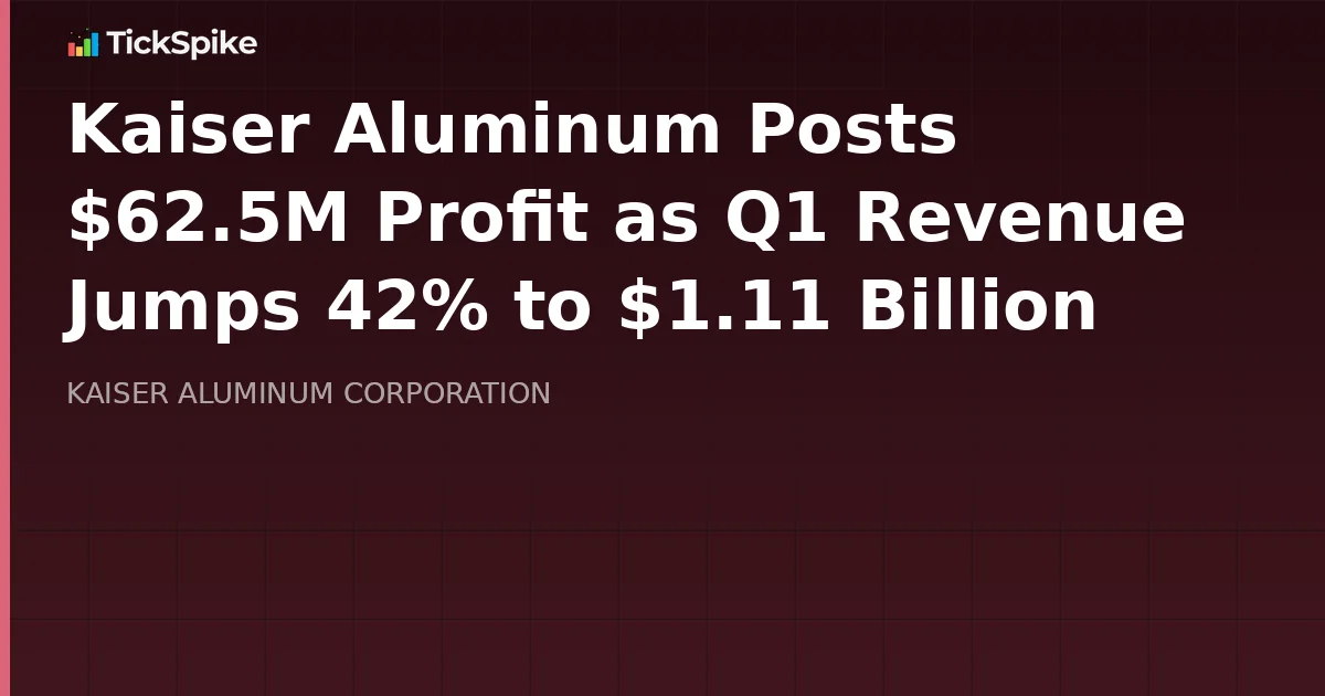 Kaiser Aluminum Posts $62.5M Profit as Q1 Revenue Jumps 42% to $1.11 Billion