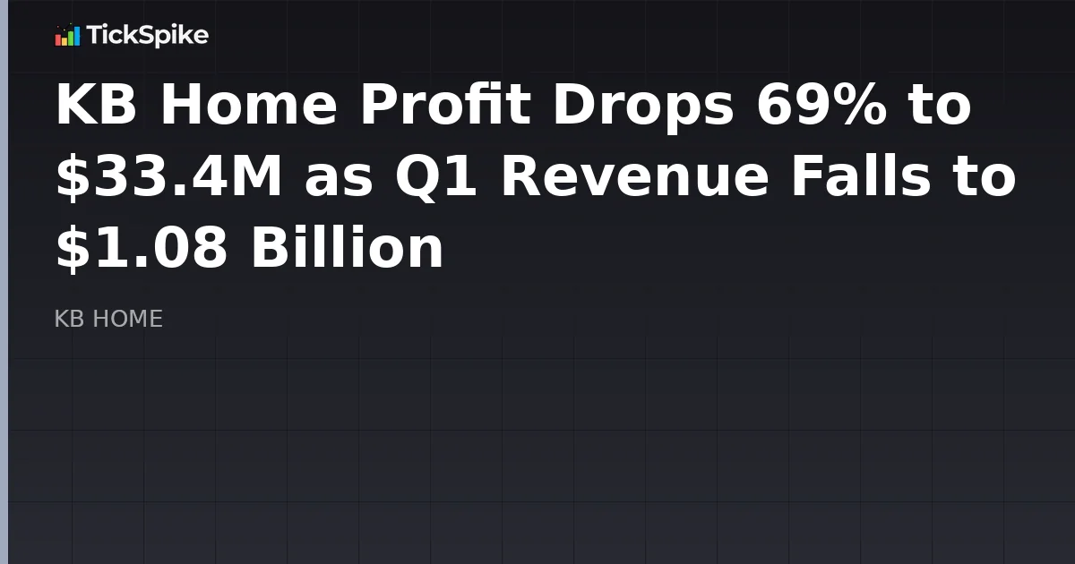 KB Home Profit Drops 69% to $33.4M as Q1 Revenue Falls to $1.08 Billion